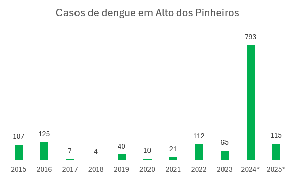 Dengue: número de casos indica que gravidade subiu de patamar