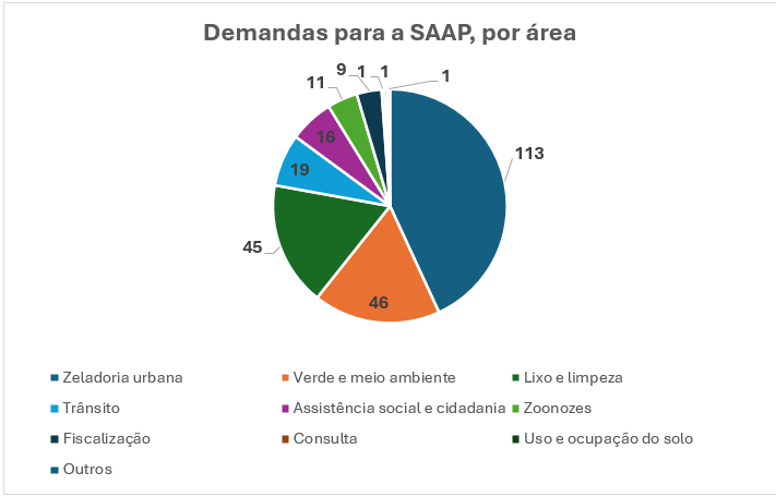 SAAP recebe 262 pedidos dos moradores em 2025; 78% já estão resolvidos