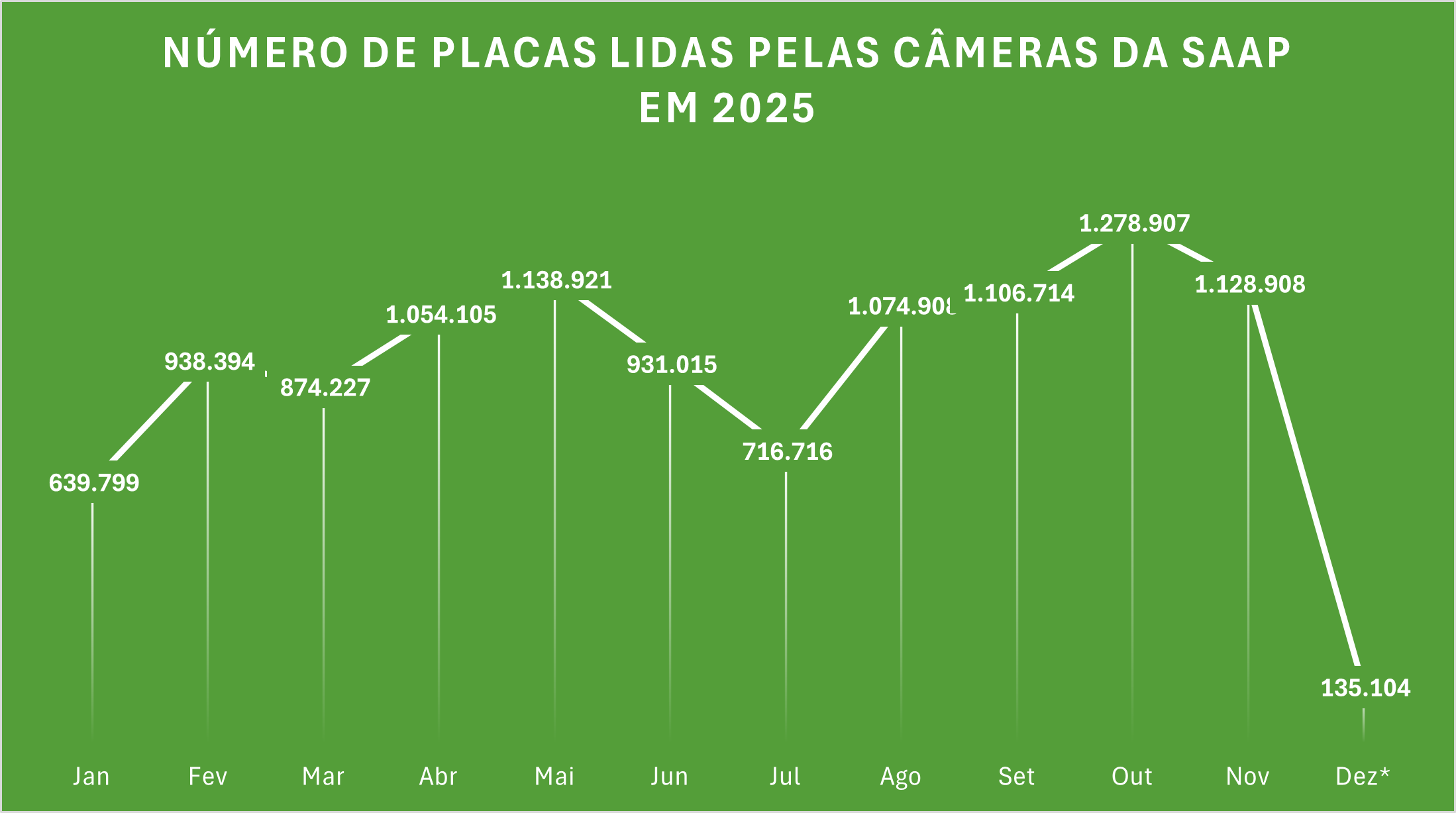 Câmeras de segurança da SAAP detectaram 1 milhão de veículos por mês em 2025