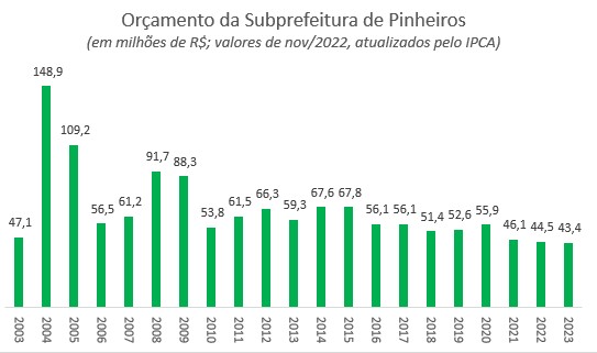 Pelo 3º ano seguido