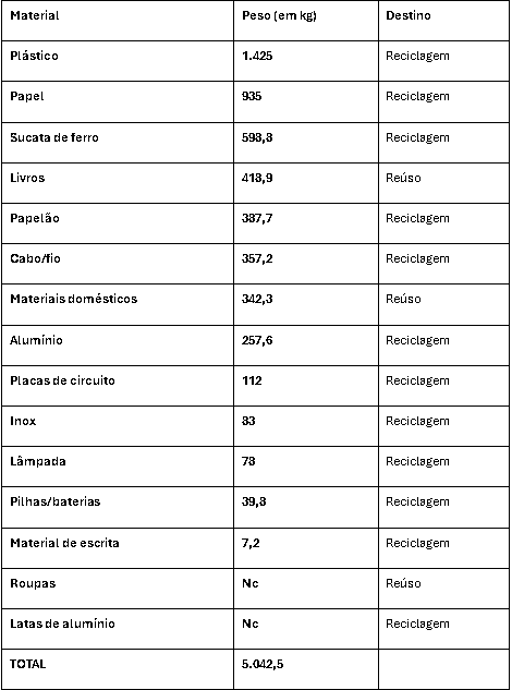 Campanha de reciclagem da SAAP arrecadou mais de 5 toneladas