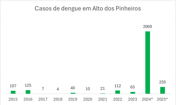 Dengue: continuar alerta para evitar o pior