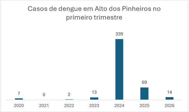 Casos de dengue: já dá para baixar a guarda?