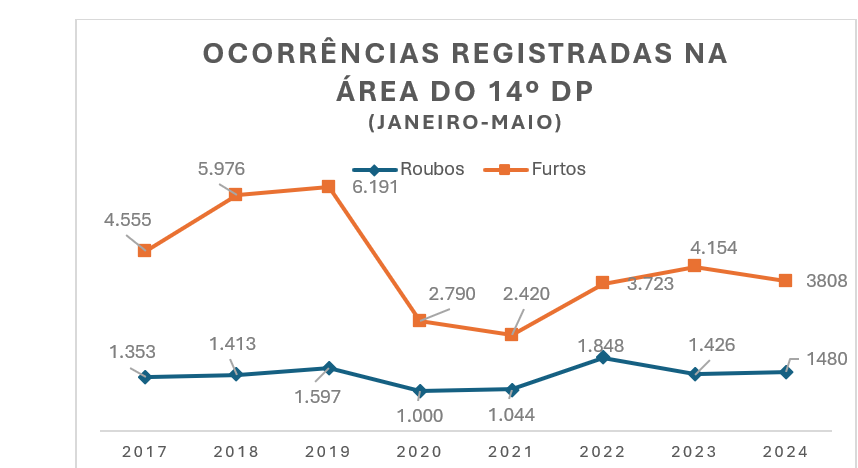 Crimes na nossa região: o que piorou, o que melhorou?