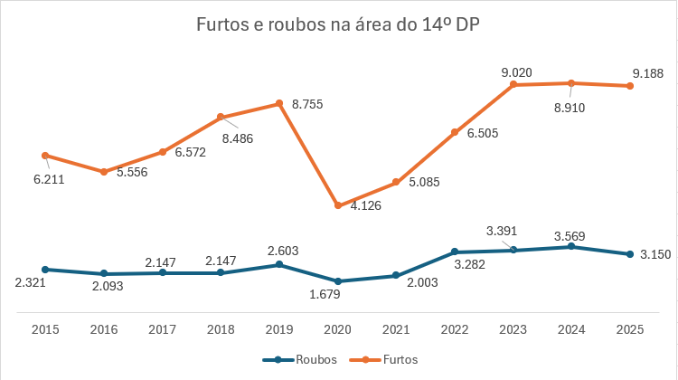 Balanço dos boletins de ocorrência: veja os crimes que aumentaram e os que diminuíram na nossa região em 2025