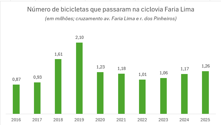 Após recuo na pandemia, movimento em ciclovia volta a subir