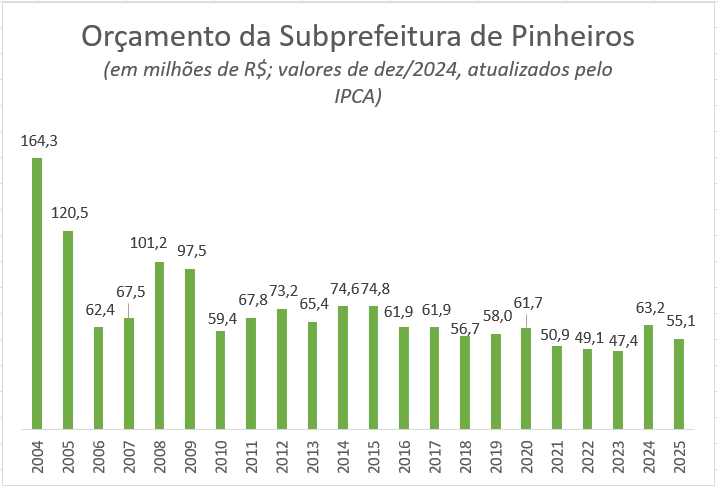 Após salto em 2024, orçamento da Subprefeitura tem maior queda em quatro anos
