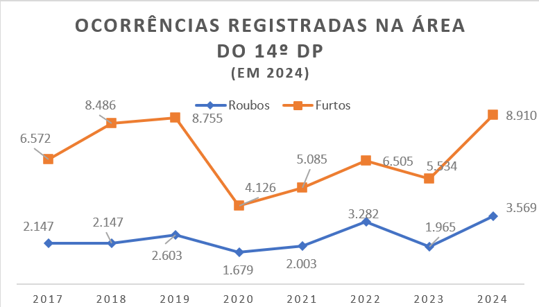 Região de Pinheiros zera homicídios em 2024, mas furtos e roubos batem recorde