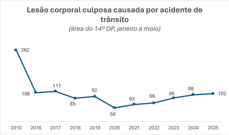 Boletins de ocorrência: acidentes de trânsito com feridos atingem pior nível em 8 anos na nossa região