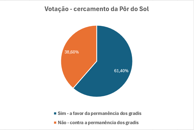 Em audiência pública, maioria aprova que Pôr do Sol continue cercada