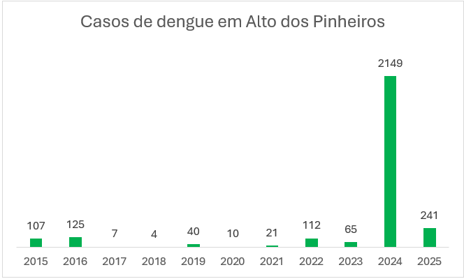Mesmo com forte queda, casos de dengue fecham 2025 com segunda pior marca da história