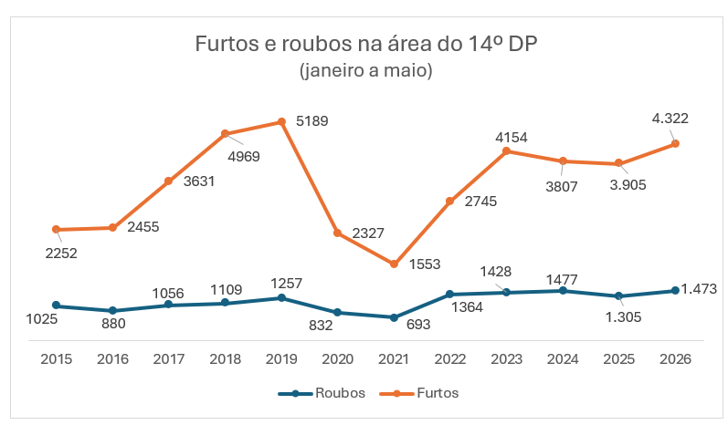 Boletins de ocorrência: furtos na região atingem maior nível desde a pandemia